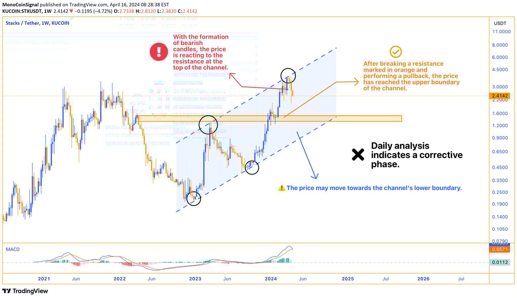Chart displaying STX's uptrend within an ascending channel, with emphasis on resistance breakout, pu