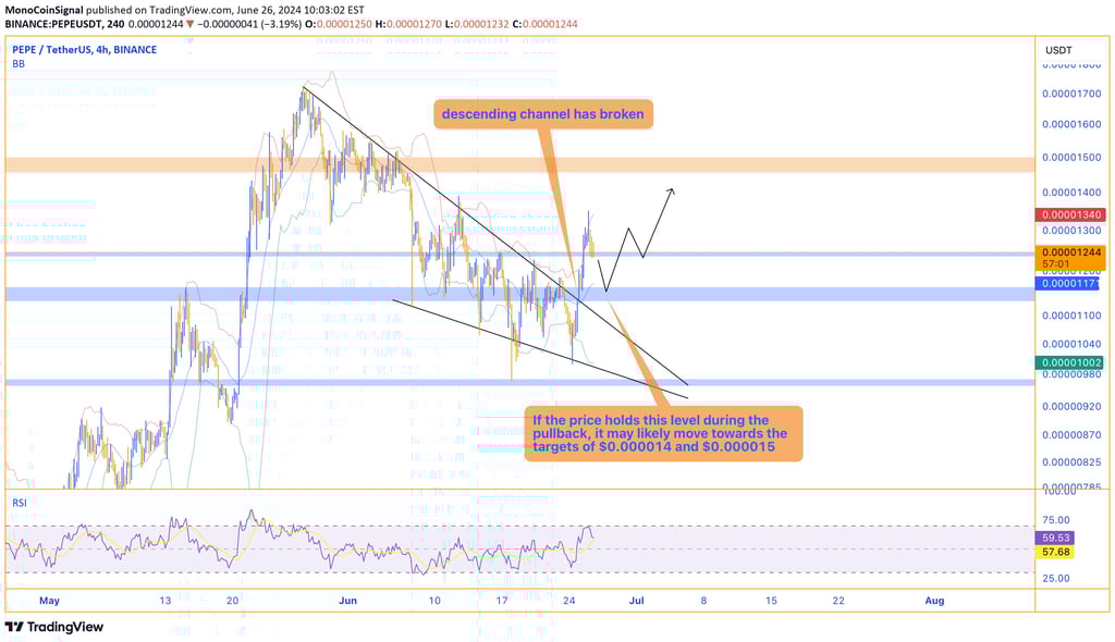 Chart of PEPE showing a break from the mid-term descending channel with strong support at $0.0000115