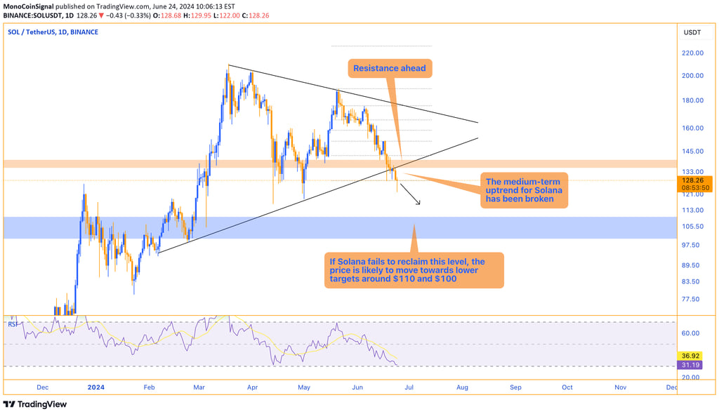 Chart showing Solana's broken medium-term uptrend with resistance at $135-$140, indicating potential