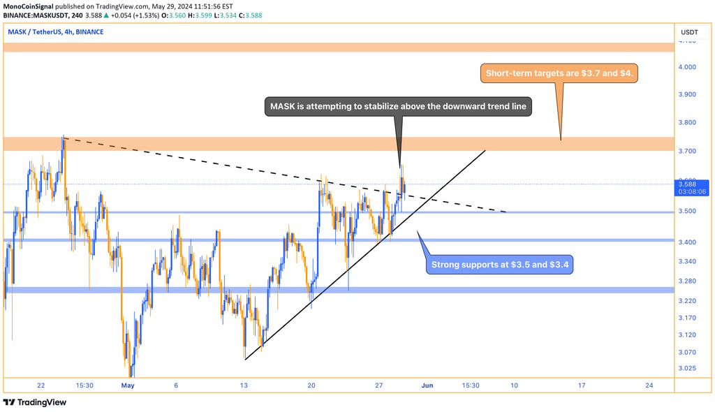 MASK price chart showing attempts to stabilize above the downward trend line with support levels at 