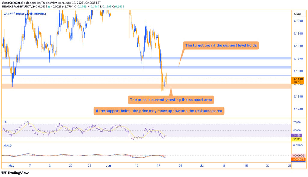 Price chart showing the support area at $0.136 and potential upward movement towards the resistance