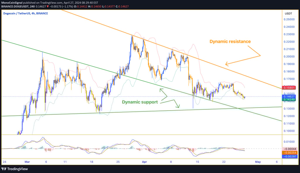 Dogecoin price chart showing a downtrend within a descending channel. Proximity to lower Bollinger B