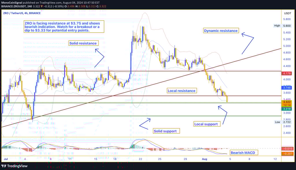 ZRO price chart showing bearish trend with support levels at $3.33 and $3.00, and resistance levels