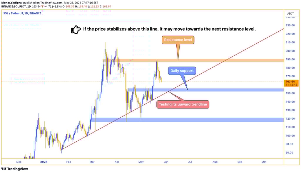 Solana (SOL) chart showing the price testing an upward trendline with potential movement towards the