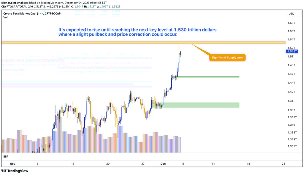 Total Market Cap breaks key resistance, signaling a strong upward trend. Next target: $1.530 trillio