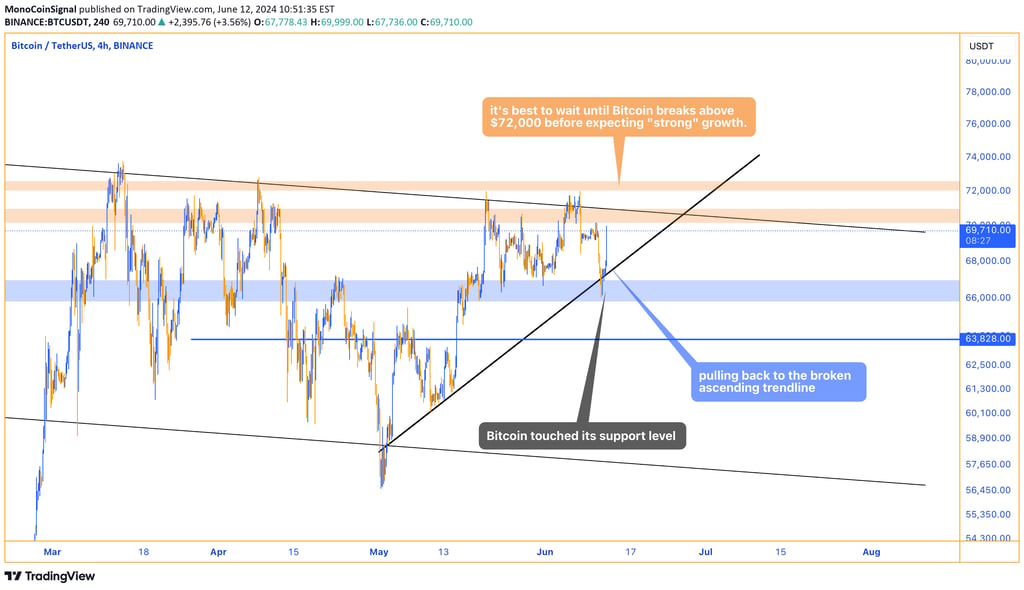 Bitcoin trading chart showing support between $67,000 and $71,000, with a pullback to the broken asc