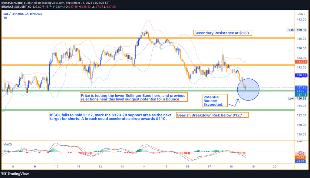 Solana trades at $127, testing key support with potential for a bounce to $132.50. Traders should st