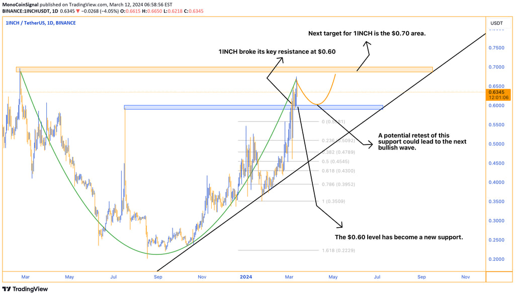  1INCH price chart showing a breakout above $0.60 resistance. New support established. Potential tar