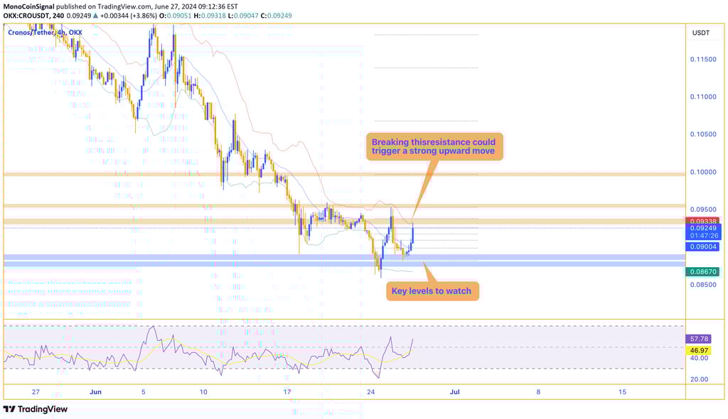 Chart of CRO showing the price at a critical resistance level of $0.09380, with key support levels a
