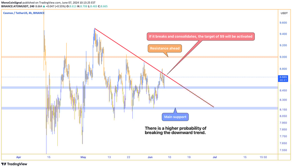 ATOM chart showing a potential break of the downward trend with a target price of $9 if consolidatio