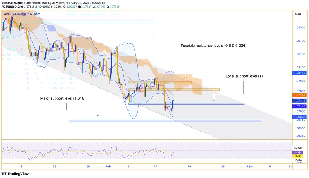 EUR/USD analysis - 4-hour timeframe, trading near lower Bollinger Band at 1.07306. RSI at 44 indicat