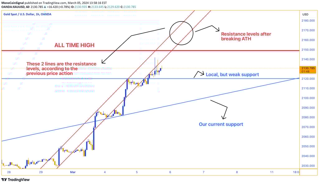Gold price action around $2131 - Analysis of all-time high resistance, historical support levels, an