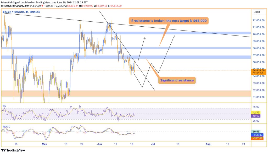 Bitcoin price chart showing resistance between $66,500 and $67,000, with a downward trend line. A br