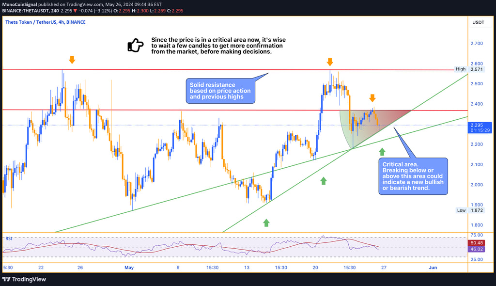 Theta price chart on the 4-hour timeframe showing key resistance at $2.57 and pivotal support at $2.