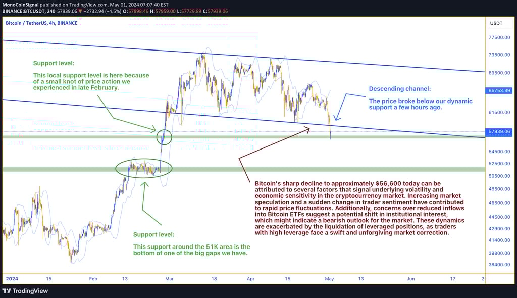 Bitcoin's price on Binance 4-hour chart shows significant bearish trend. Oversold conditions indicat