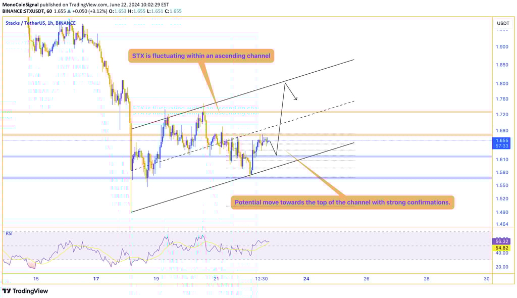 STX price chart showing an ascending channel with fluctuating price movements. The chart indicates a