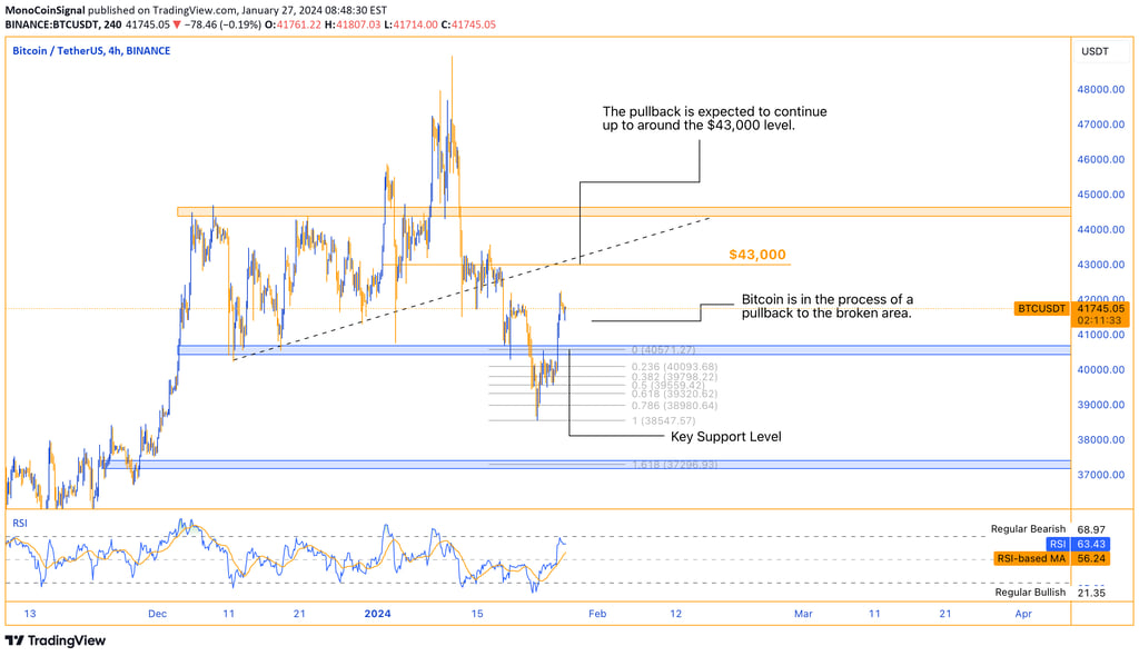 Bitcoin analysis - Four-hour timeframe, key support level break, new lower high and lower low indica