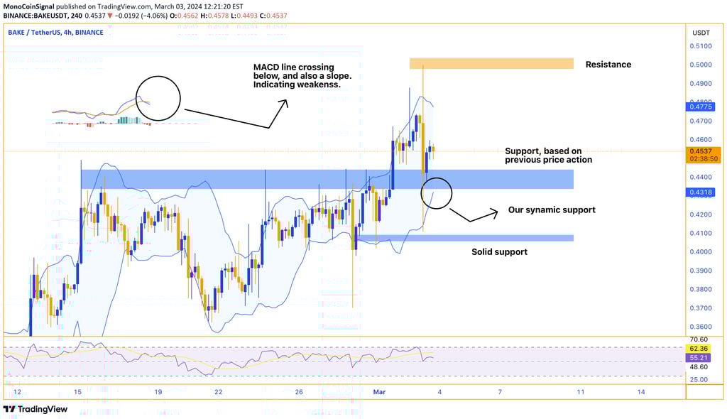 BAKE token 4-hour chart analysis - Consolidation phase, neutral RSI, defined support and resistance 