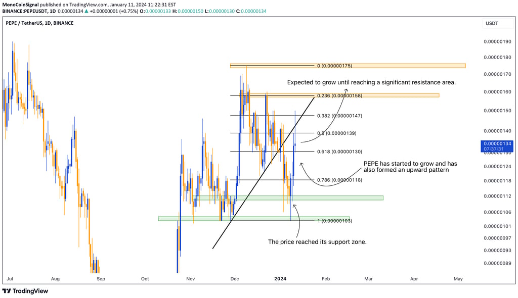 PEPE's price chart showing an upward pattern and growth after finding support, with an expectation