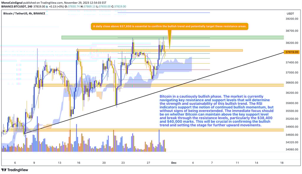 Bitcoin price chart showing a cautiously optimistic bullish trajectory. Resistance at $37,850, suppo