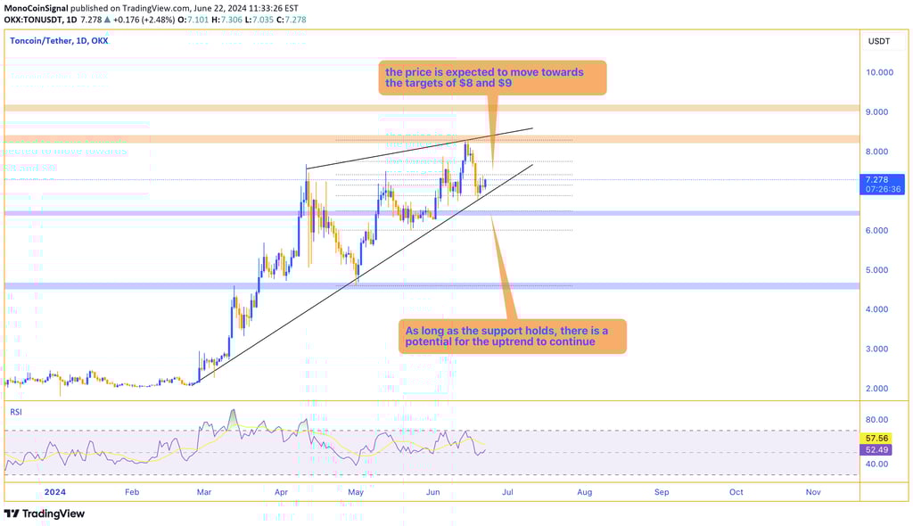 Chart showing an uptrend with strong support at $6.5, indicating potential targets at $8 and $9 if t