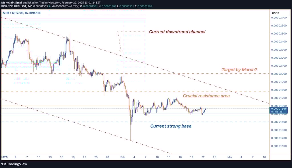 SHIB trades at $0.00001564, forming a bullish flag with potential upside to $0.00002000 if resistanc
