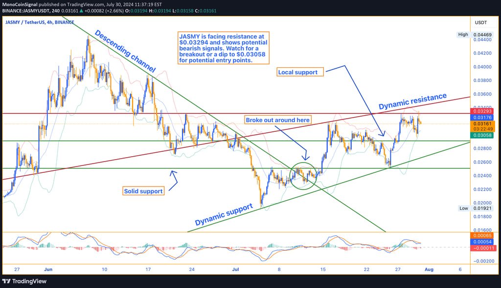 JASMY price chart with key resistance at $0.03294 and support levels at $0.03170 and $0.03058, highl