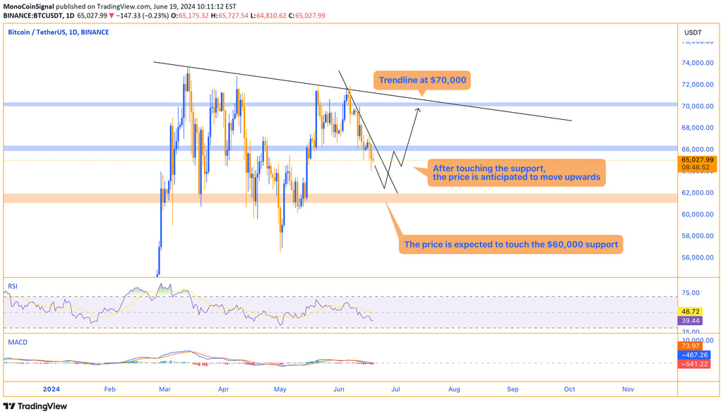 Bitcoin price chart showing expected movement to $60,000 support level before targeting $70,000 tren