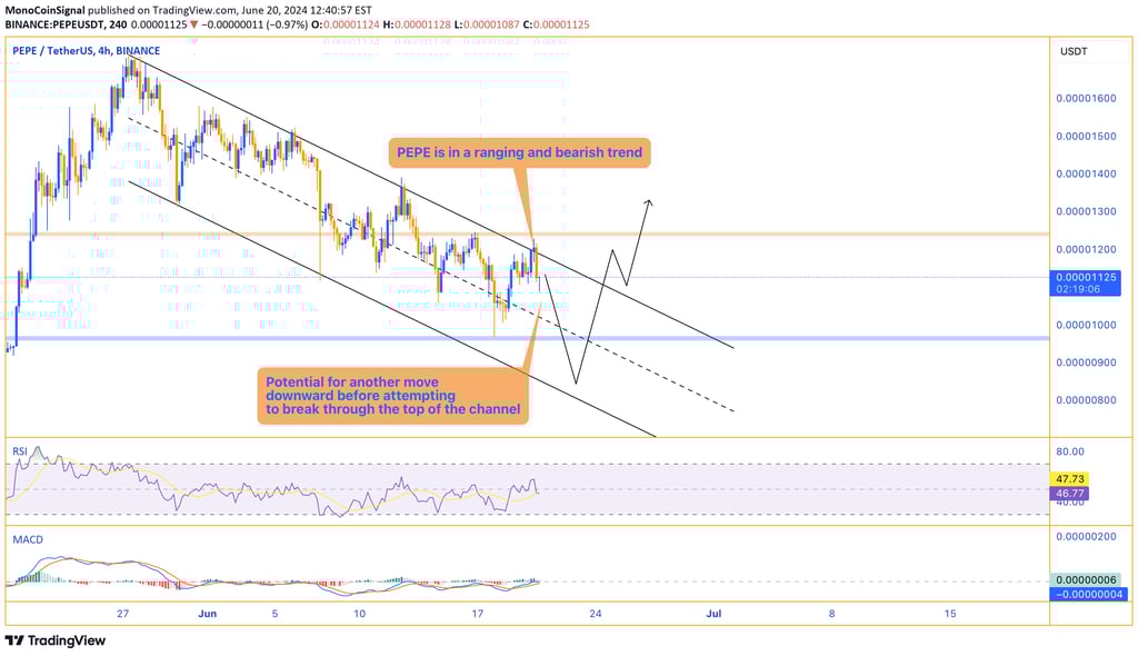 PEPE price chart showing a bearish trend within a descending channel, with potential for another dow