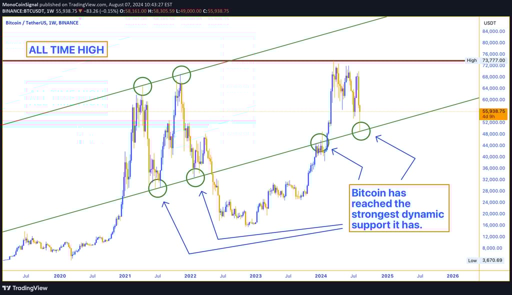 Bitcoin price chart showing trading at $56,000, approaching the lower support line of an ascending c