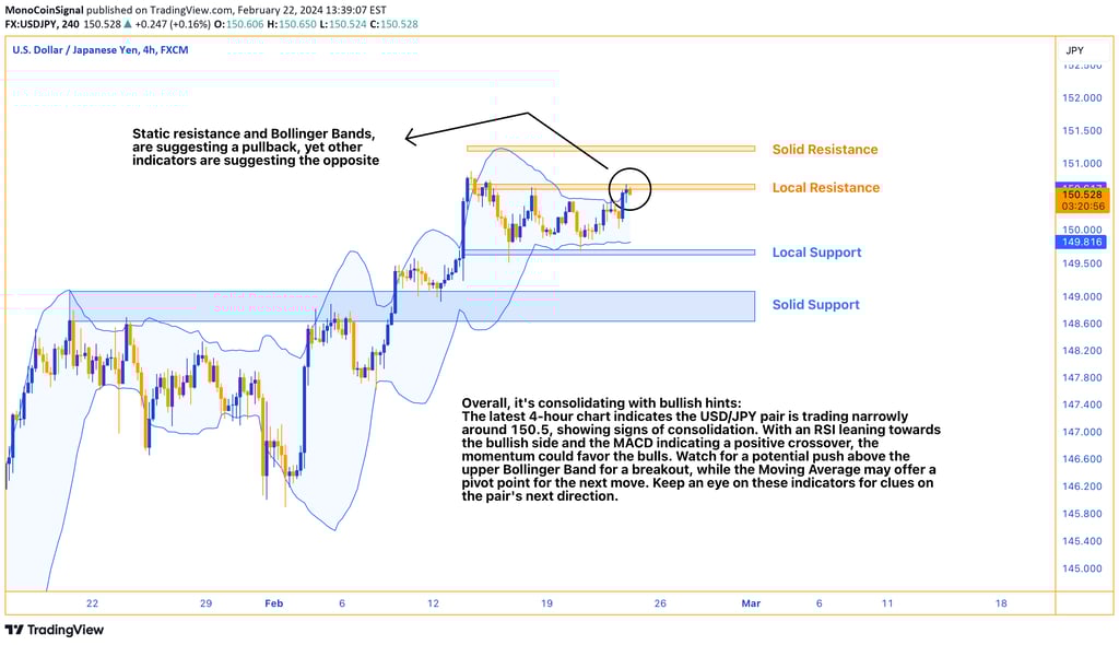 USDJPY Pair Analysis - Consolidation at 150.6, Bollinger Bands, SMA, RSI, and MACD Indicators Examin