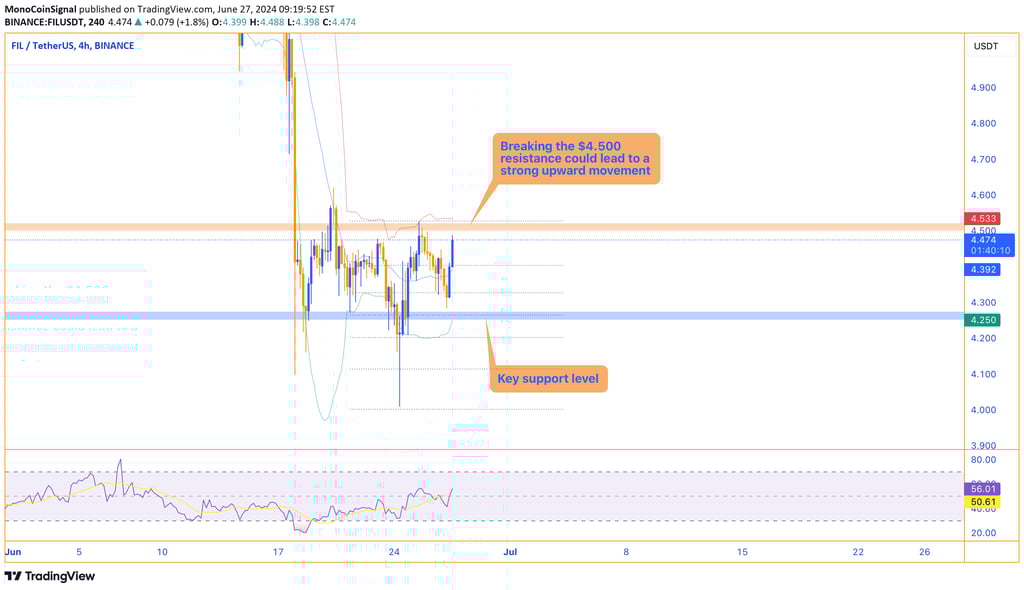 Chart of CRO showing the price at a critical resistance level of $0.09380, with key support levels a