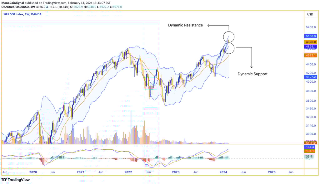S&P 500 analysis - Weekly close at 4971, bullish momentum near upper Bollinger Band. MACD's positive