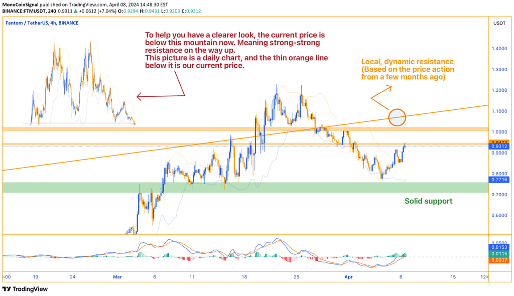 4-hour chart displaying Fantom's (FTM) price nearing a dynamic resistance level, accompanied by indi