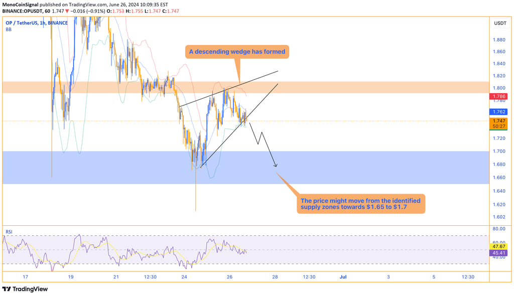 Chart of PEPE showing a descending wedge formation, indicating strong selling pressure with potentia
