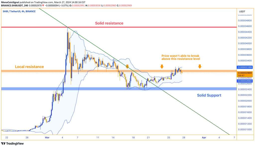 SHIB 4-hour chart showing price below SMA with neutral Stochastic Oscillator and RSI, indicating mar