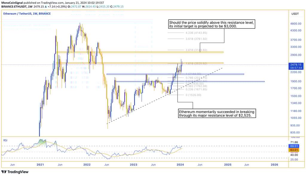 Ethereum analysis - Brief breakthrough of $2,525 resistance, retreat, and potential for $3,000 as th