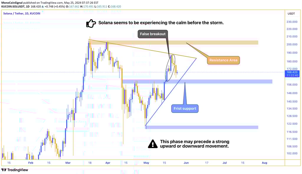 Solana price chart showing a ranging pattern after a false breakout, indicating a consolidation phas