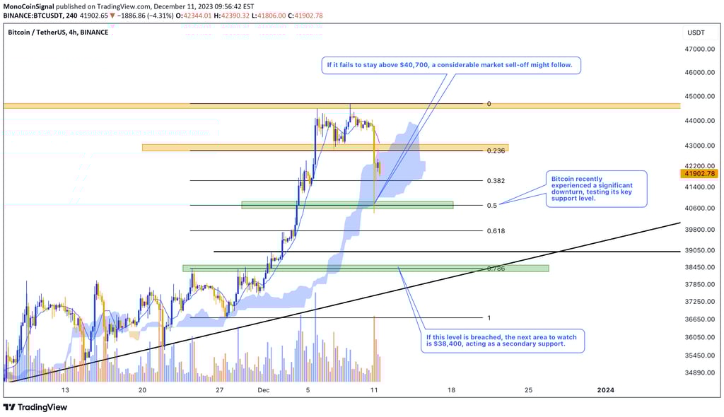 Bitcoin price analysis, highlighting the significance of support areas at $40,700 and $38,400. Explo