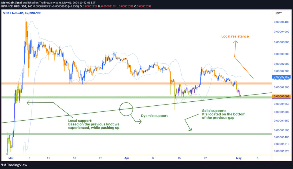 SHIB's price chart shows approaching critical support near 2098, indicating potential oversold condi