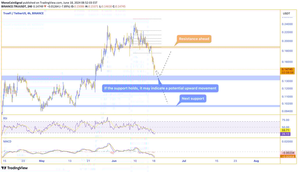 TRU price chart approaching the support level at $0.13680 on the 4-hour timeframe. Key areas to watc