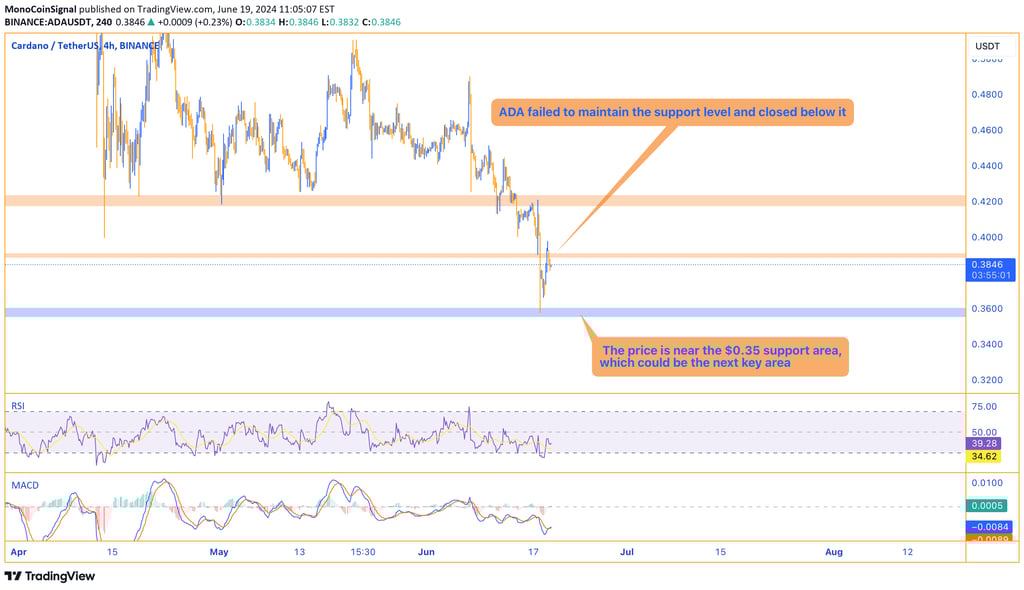 Cardano price chart showing a failed support level retest and a significant drop, with the current p