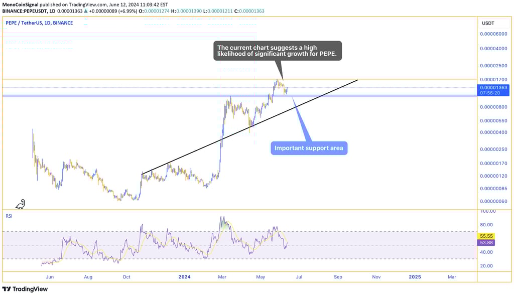PEPE chart showing potential for significant growth with technical indicators and historical perform