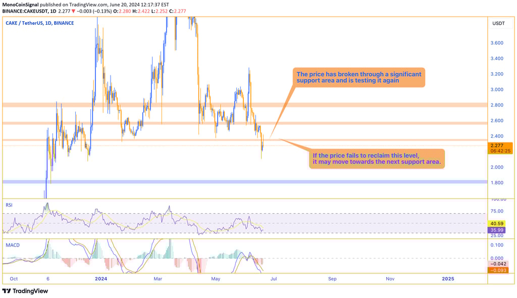 Price chart showing a break through the $2.364 support area with a retest, indicating a potential mo