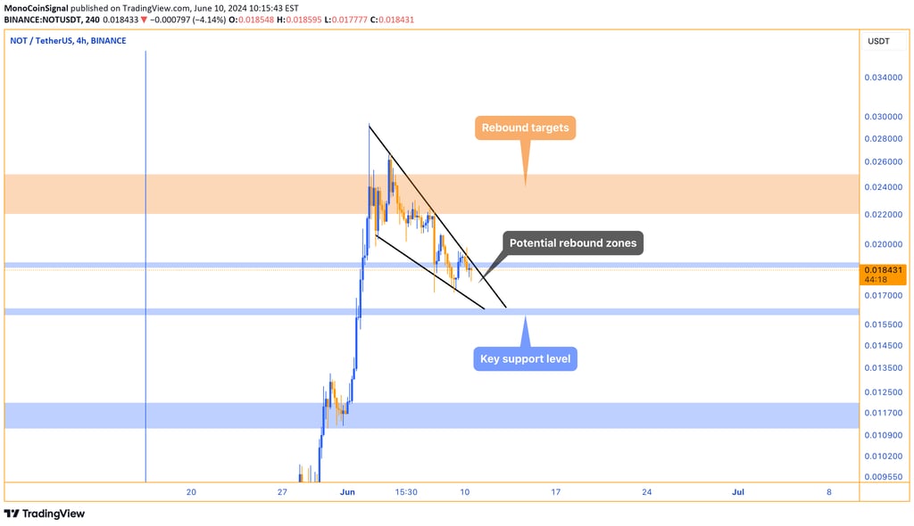 NOT price chart showing the formation of a descending wedge pattern, indicating a potential shift fr