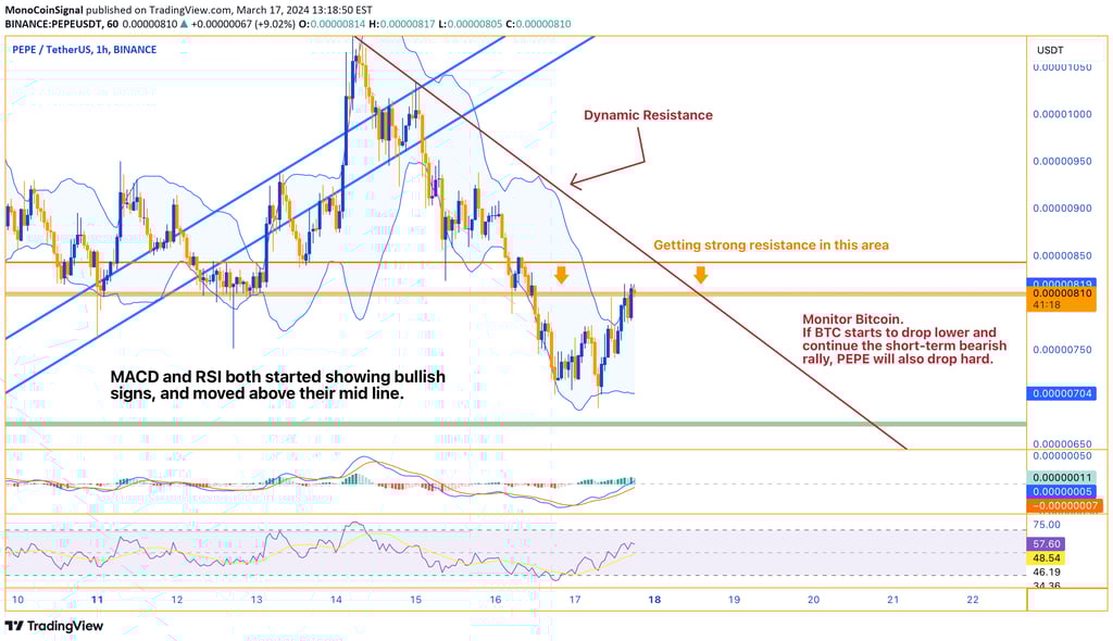 Chart showing bullish momentum for PEPE on Binance, with positive MACD crossover, RSI climbing above