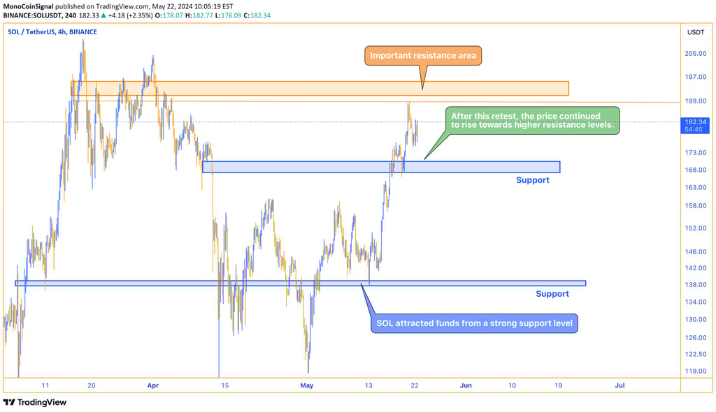 Solana price chart showing an upward trend after bouncing from a strong support level and retesting 
