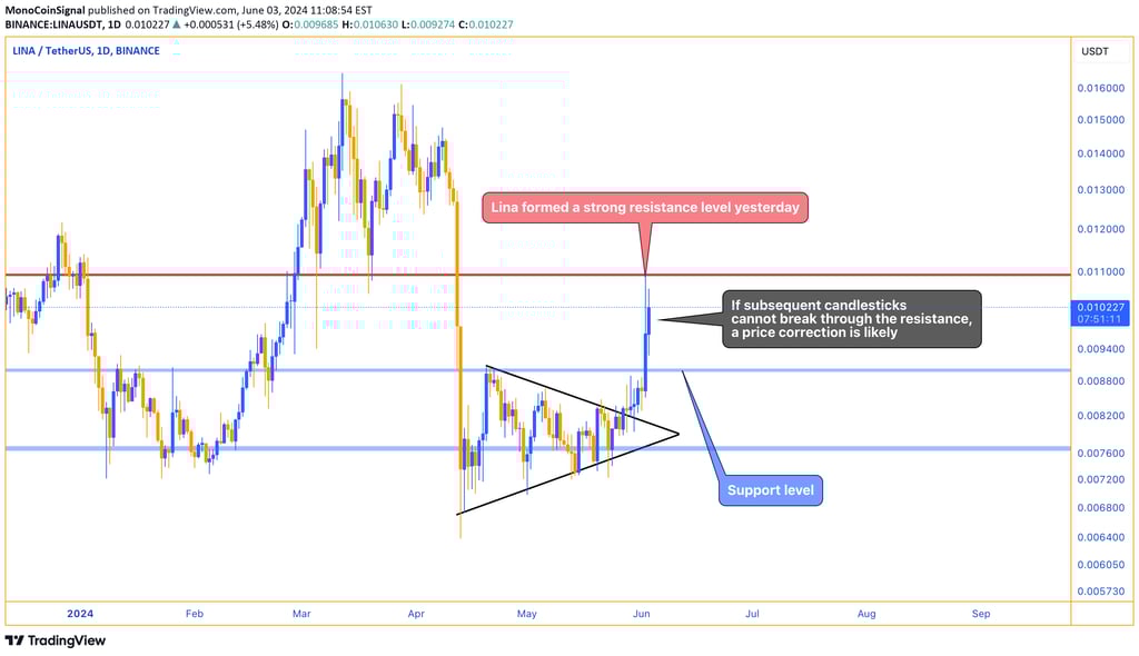 Lina chart displaying a significant resistance level formed after a considerable upward movement, in