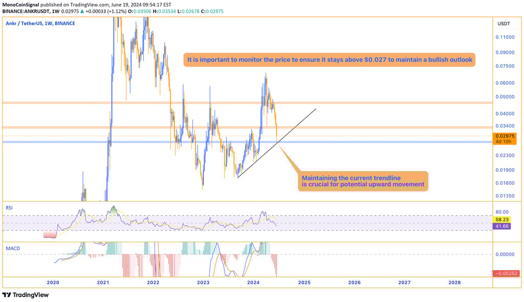 ANKR price chart showing a bullish trend with potential targets at $0.03270 and $0.047, highlighting