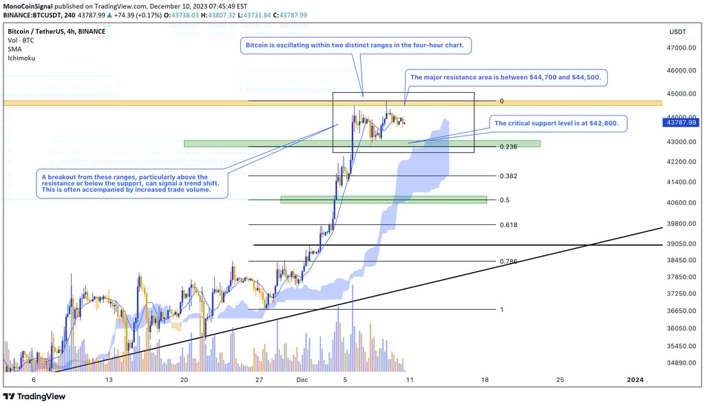 Bitcoin's four-hour price chart showing key support at $42,800, resistance at $44,700-$44,500, and B
